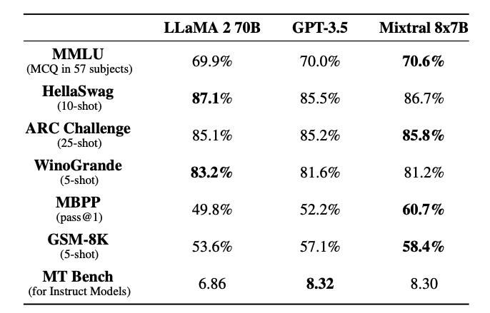 Mixtral Performance vs. Llama 2 Performance