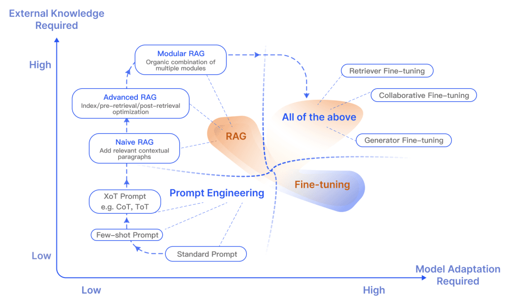 Differences Between RAG and Fine Tuning