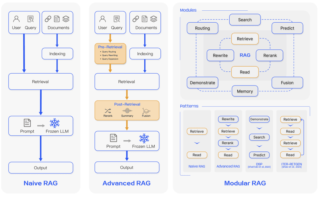 Advanced RAG for LLMs/SLMs. Retrieval augmented generation (RAG