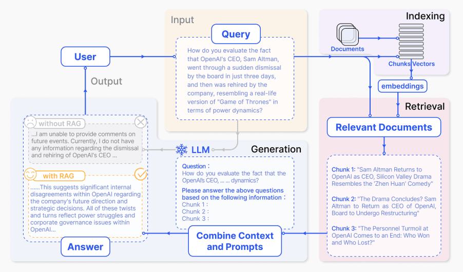 Advanced RAG for LLMs/SLMs. Retrieval augmented generation (RAG