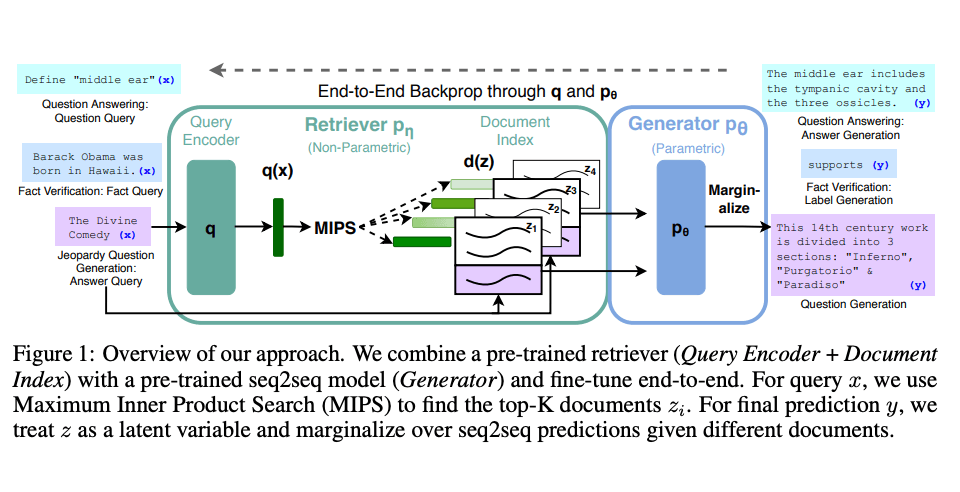 Retrieval Augmented Generation (RAG) | Prompt Engineering Guide