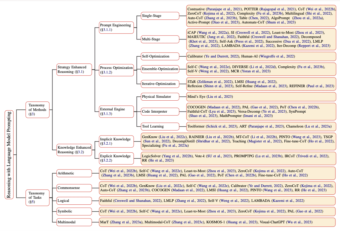 "Reasoning-Taxonomie"