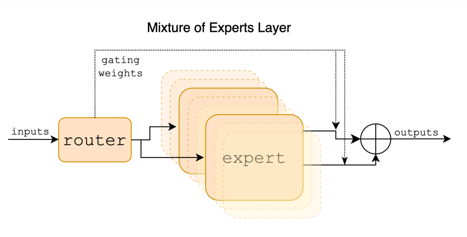 Mixtral of Experts Layer